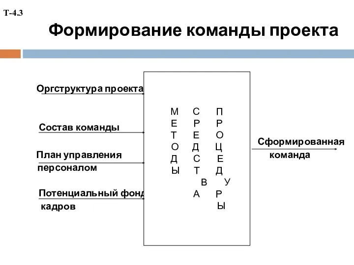 Формирование команды проекта Оргструктура проекта Состав команды Сформированная План управления