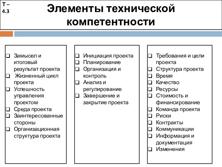 Элементы технической компетентности Требования и цели проекта Структура проекта Время