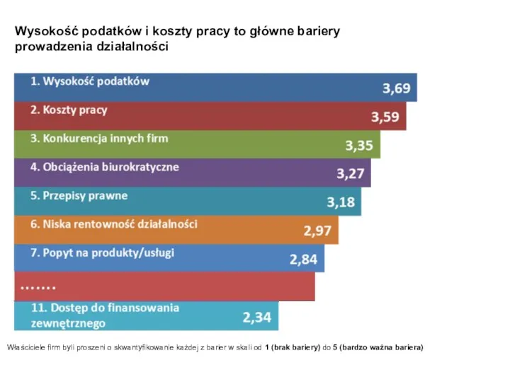 Wysokość podatków i koszty pracy to główne bariery prowadzenia działalności