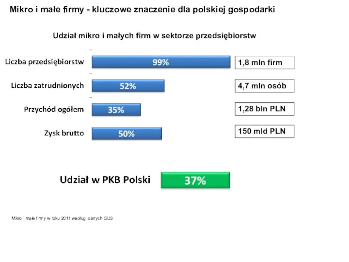 Mikro i małe firmy - kluczowe znaczenie dla polskiej gospodarki