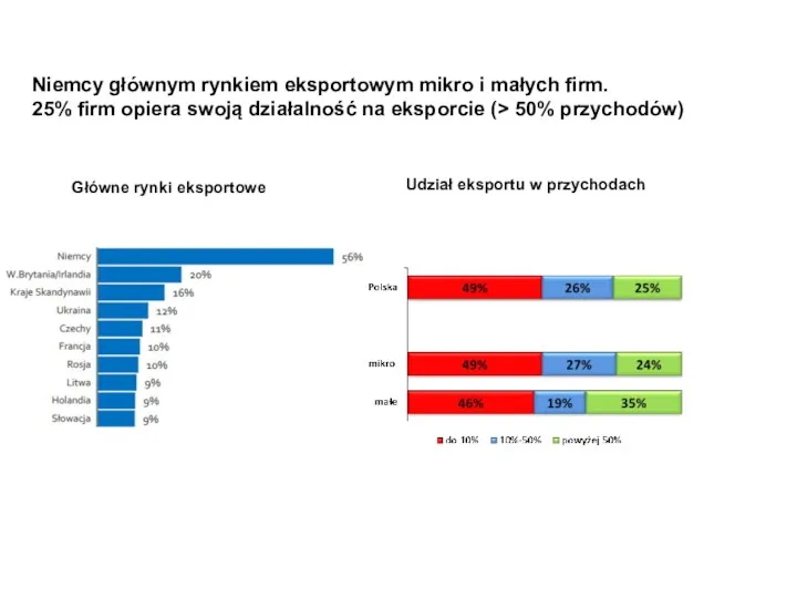 Niemcy głównym rynkiem eksportowym mikro i małych firm. 25% firm