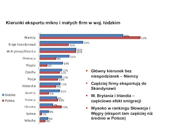 Kierunki eksportu mikro i małych firm w woj. łódzkim Główny