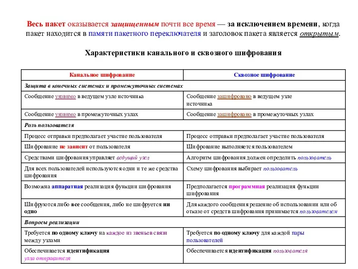 Весь пакет оказывается защищенным почти все время — за исключением