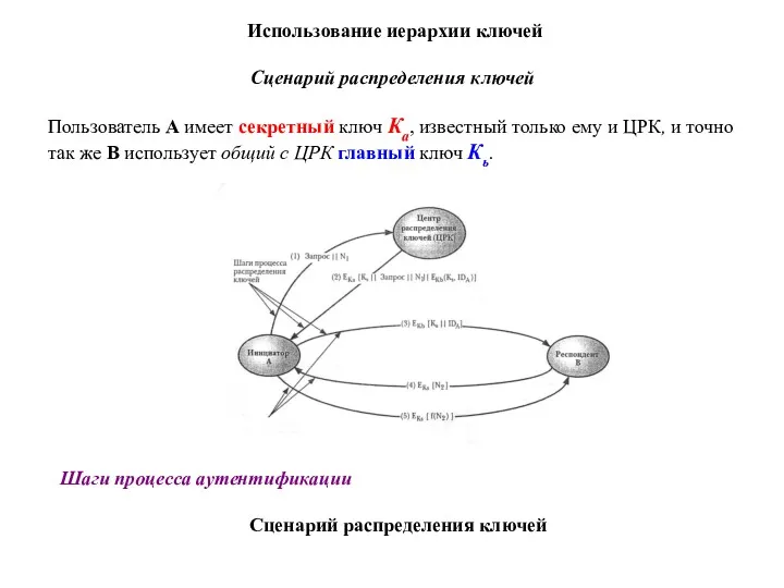 Использование иерархии ключей Сценарий распределения ключей Пользователь А имеет секретный