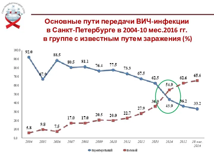 Основные пути передачи ВИЧ-инфекции в Санкт-Петербурге в 2004-10 мес.2016 гг.