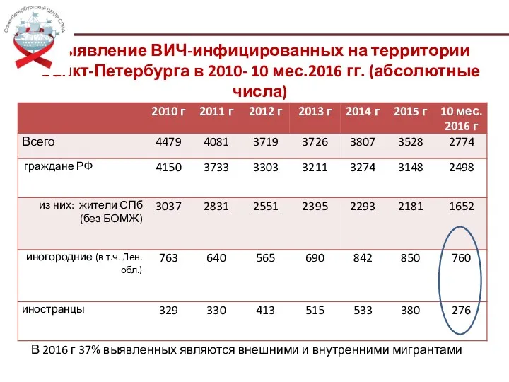 Выявление ВИЧ-инфицированных на территории Санкт-Петербурга в 2010- 10 мес.2016 гг.
