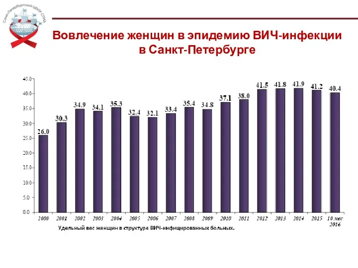 Вовлечение женщин в эпидемию ВИЧ-инфекции в Санкт-Петербурге