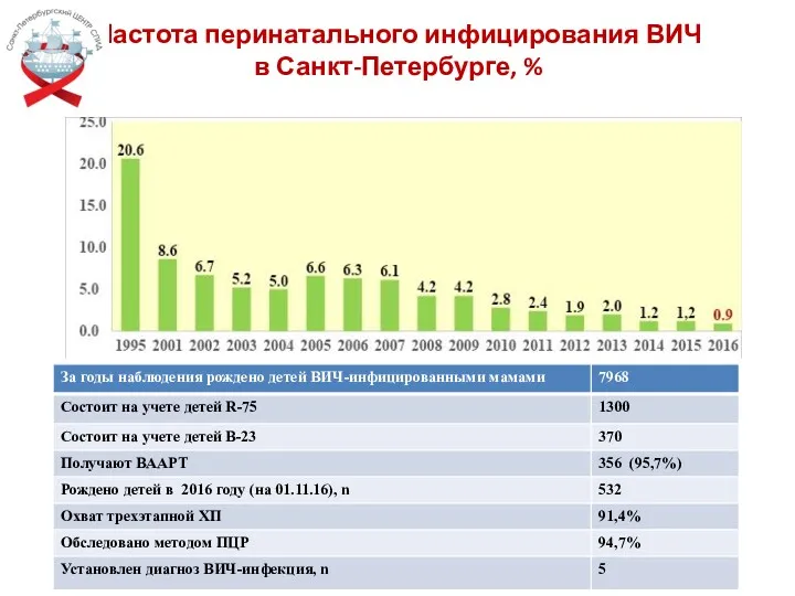 Частота перинатального инфицирования ВИЧ в Санкт-Петербурге, %