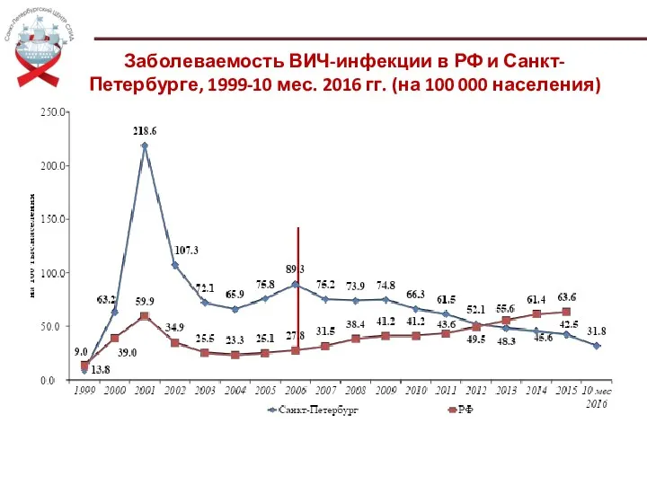 Заболеваемость ВИЧ-инфекции в РФ и Санкт-Петербурге, 1999-10 мес. 2016 гг. (на 100 000 населения)