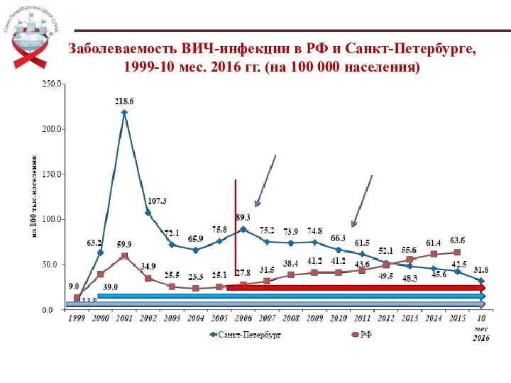 Заболеваемость ВИЧ-инфекции в РФ и Санкт-Петербурге, 1999-10 мес. 2016 гг. (на 100 000 населения)