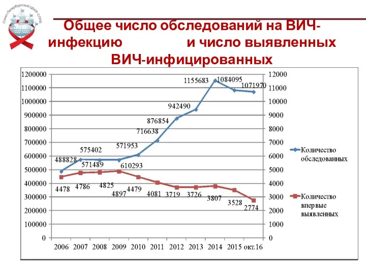 Общее число обследований на ВИЧ-инфекцию и число выявленных ВИЧ-инфицированных