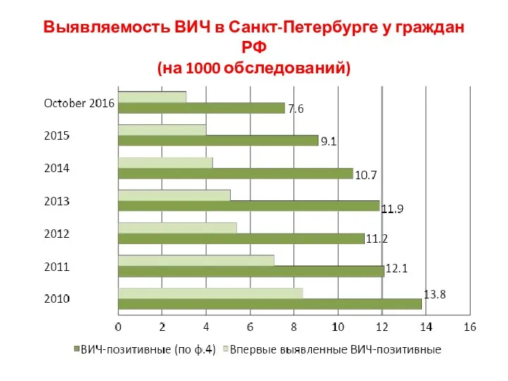 Выявляемость ВИЧ в Санкт-Петербурге у граждан РФ (на 1000 обследований)