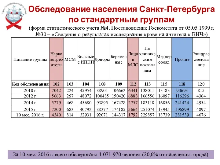 Обследование населения Санкт-Петербурга по стандартным группам (форма статистического учета №4,