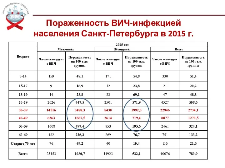Пораженность ВИЧ-инфекцией населения Санкт-Петербурга в 2015 г.