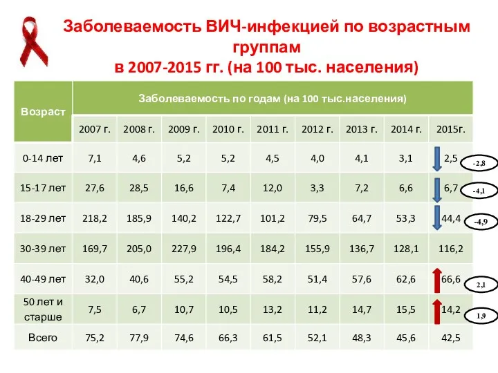Заболеваемость ВИЧ-инфекцией по возрастным группам в 2007-2015 гг. (на 100