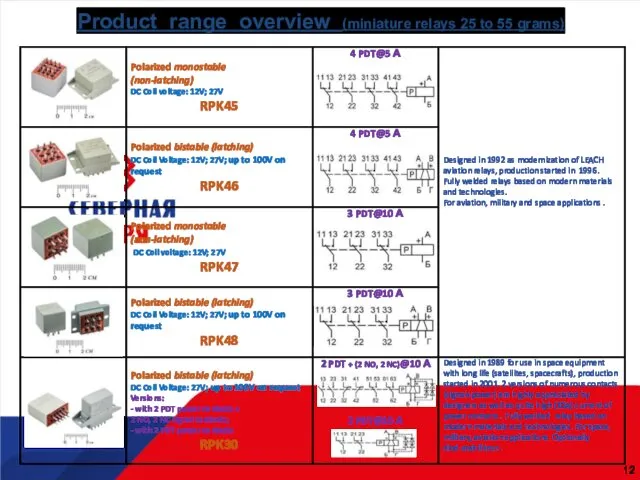 Product range overview (miniature relays 25 to 55 grams)