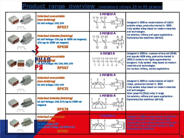Product range overview (miniature relays 25 to 55 grams)