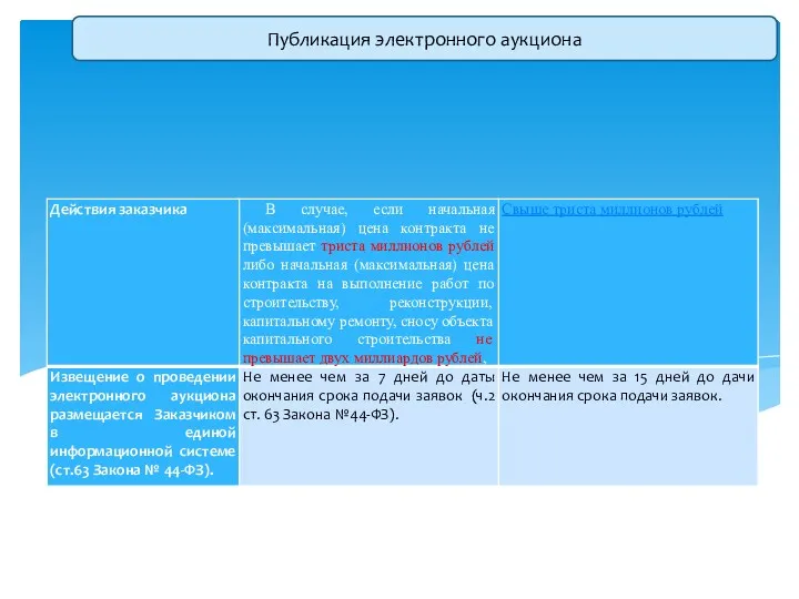 Извещение о проведении электронного аукциона размещается в ЕИС не ранее