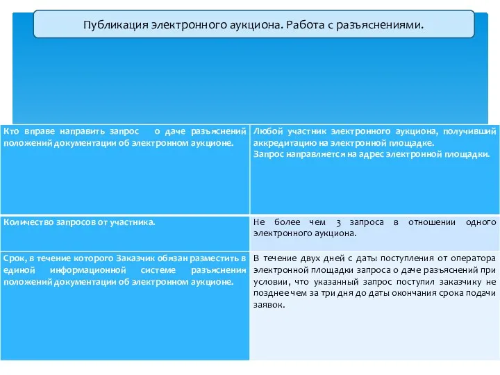 Разъяснения положений и внесение изменений в документацию об электронном аукционе