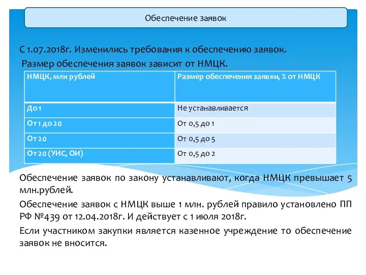 С 1.07.2018г. Изменились требования к обеспечению заявок. Размер обеспечения заявок