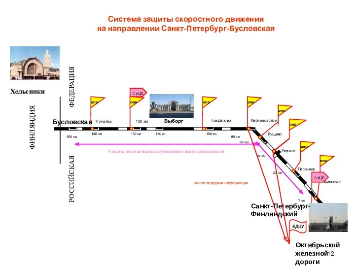 Система защиты скоростного движения на направлении Санкт-Петербург-Бусловская канал передачи информации