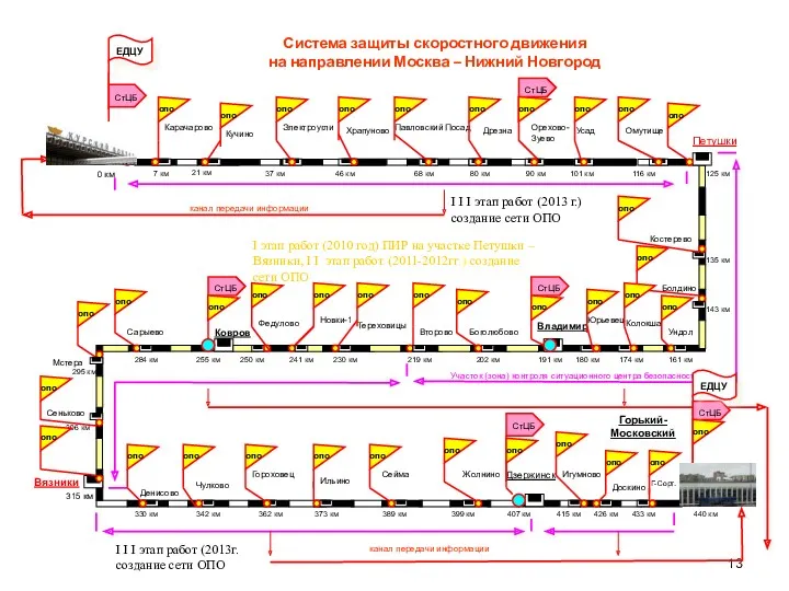 Система защиты скоростного движения на направлении Москва – Нижний Новгород