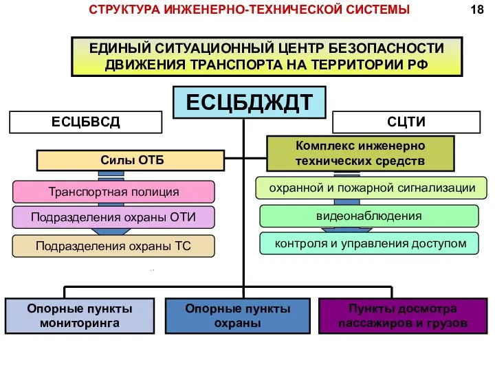 СТРУКТУРА ИНЖЕНЕРНО-ТЕХНИЧЕСКОЙ СИСТЕМЫ ЕСЦБДЖДТ ЕДИНЫЙ СИТУАЦИОННЫЙ ЦЕНТР БЕЗОПАСНОСТИ ДВИЖЕНИЯ ТРАНСПОРТА