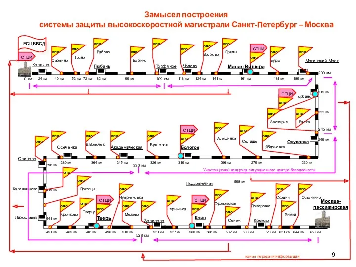 Замысел построения системы защиты высокоскоростной магистрали Санкт-Петербург – Москва Торбино