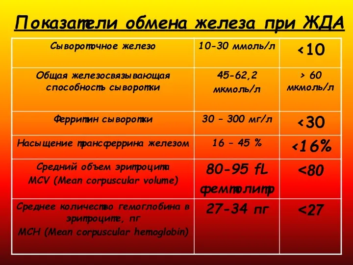 Показатели обмена железа при ЖДА