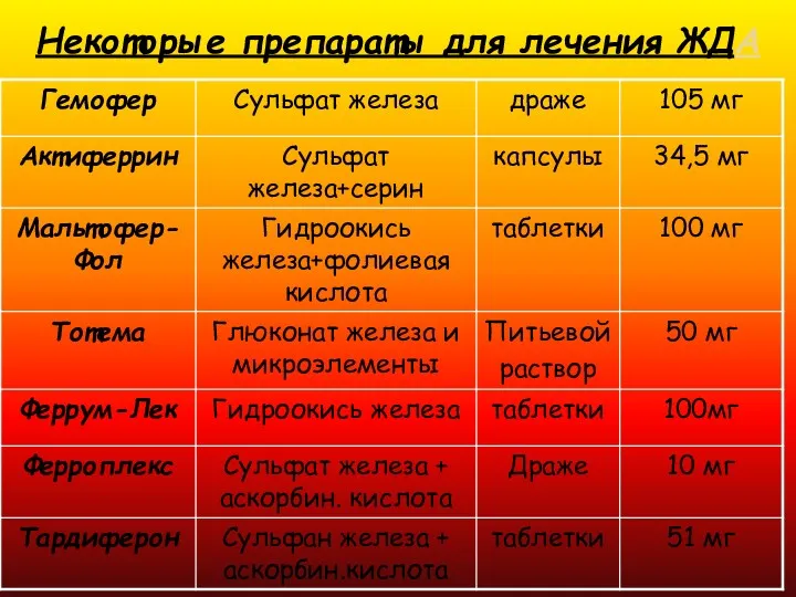 Некоторые препараты для лечения ЖДА