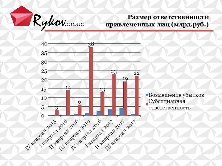 Размер ответственности привлеченных лиц (млрд.руб.)