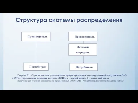 Структура системы распределения Производитель Потребитель Потребитель Оптовый посредник Производитель а б Рисунок 2.1