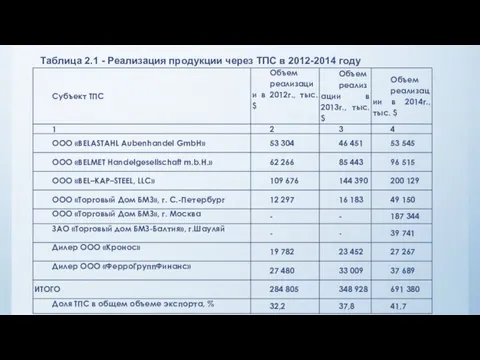 Таблица 2.1 - Реализация продукции через ТПС в 2012-2014 году