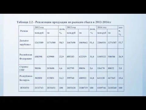 Таблица 2.2 - Реализация продукции по рынкам сбыта в 2012-2014гг