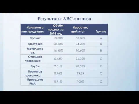 Результаты ABC-анализа