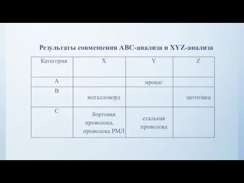 Результаты совмещения ABC-анализа и XYZ-анализа