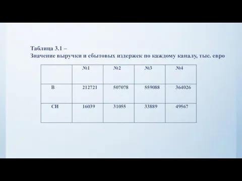 Таблица 3.1 – Значение выручки и сбытовых издержек по каждому каналу, тыс. евро