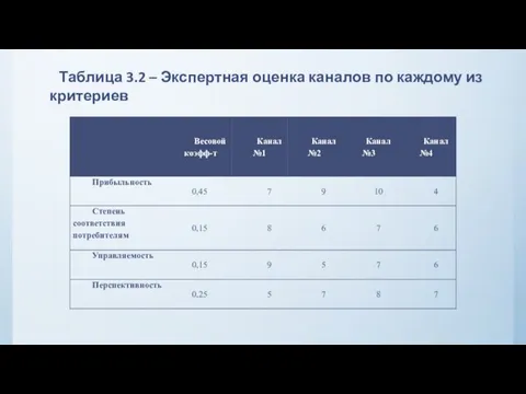 Таблица 3.2 – Экспертная оценка каналов по каждому из критериев