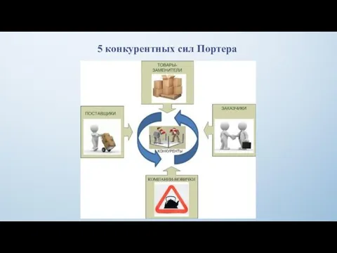 5 конкурентных сил Портера