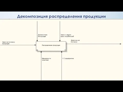 Декомпозиция распределения продукции