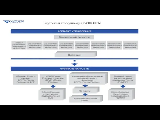 Внутренняя коммуникация КАЗПОЧТЫ