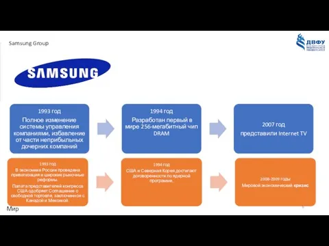 Samsung Group Мир