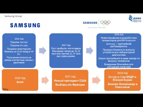 Samsung Group Мир