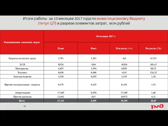 Итоги работы за 10 месяцев 2017 года по инвестиционному бюджету (титул ЦП) в