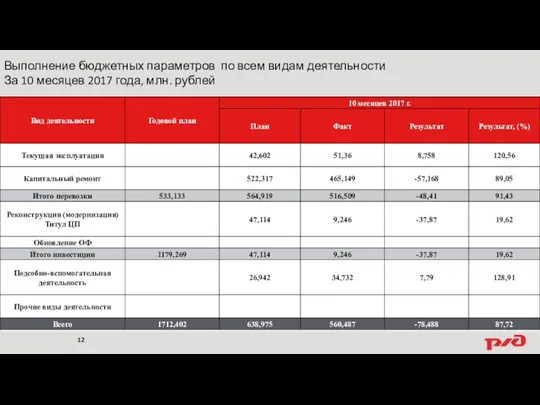 Выполнение бюджетных параметров по всем видам деятельности За 10 месяцев 2017 года, млн. рублей