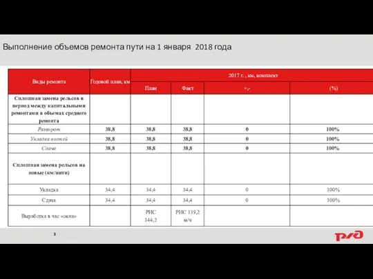 Выполнение объемов ремонта пути на 1 января 2018 года