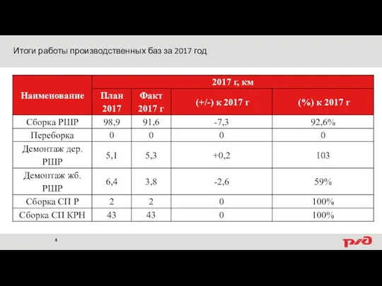 Итоги работы производственных баз за 2017 год