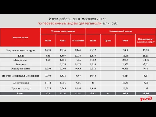 Итоги работы за 10 месяцев 2017 г. по перевозочным видам деятельности, млн. руб.