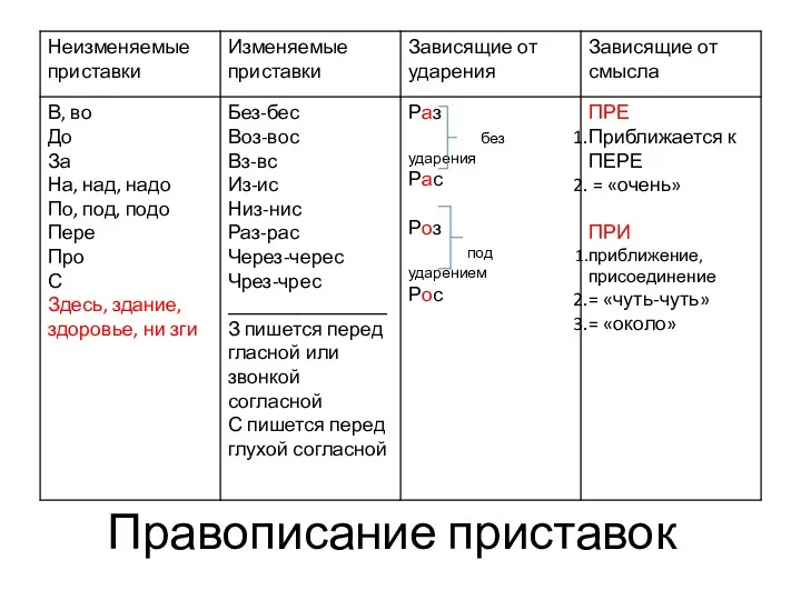 Правописание приставок