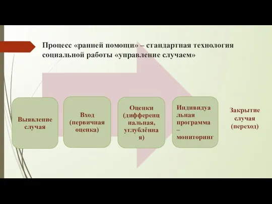 Процесс «ранней помощи» – стандартная технология социальной работы «управление случаем» Закрытие случая (переход)